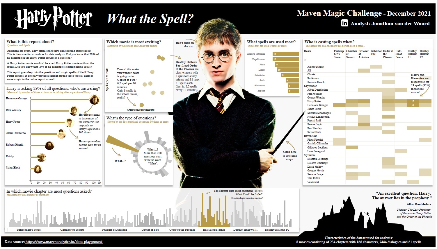 Jonathan van der Waard's Data Analytics Project Maven Analytics